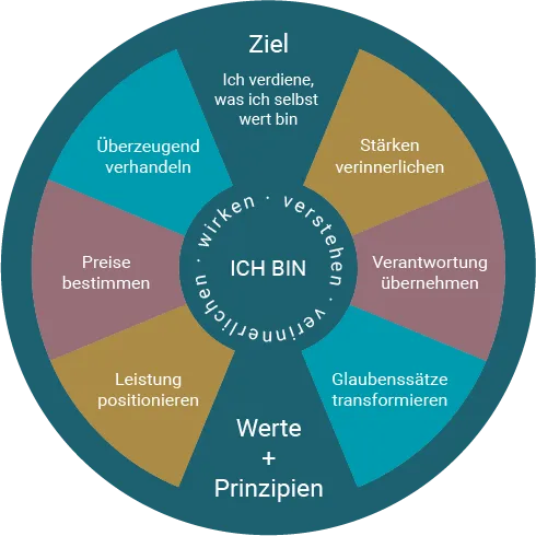 Das ICH-BIN-Rad: neun Schritte rund um die Mitte – verstehen, verinnerlichen, wirken.
